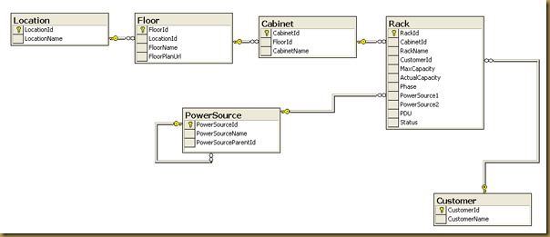 Create A Data Access Layer (DAL) without writing any code